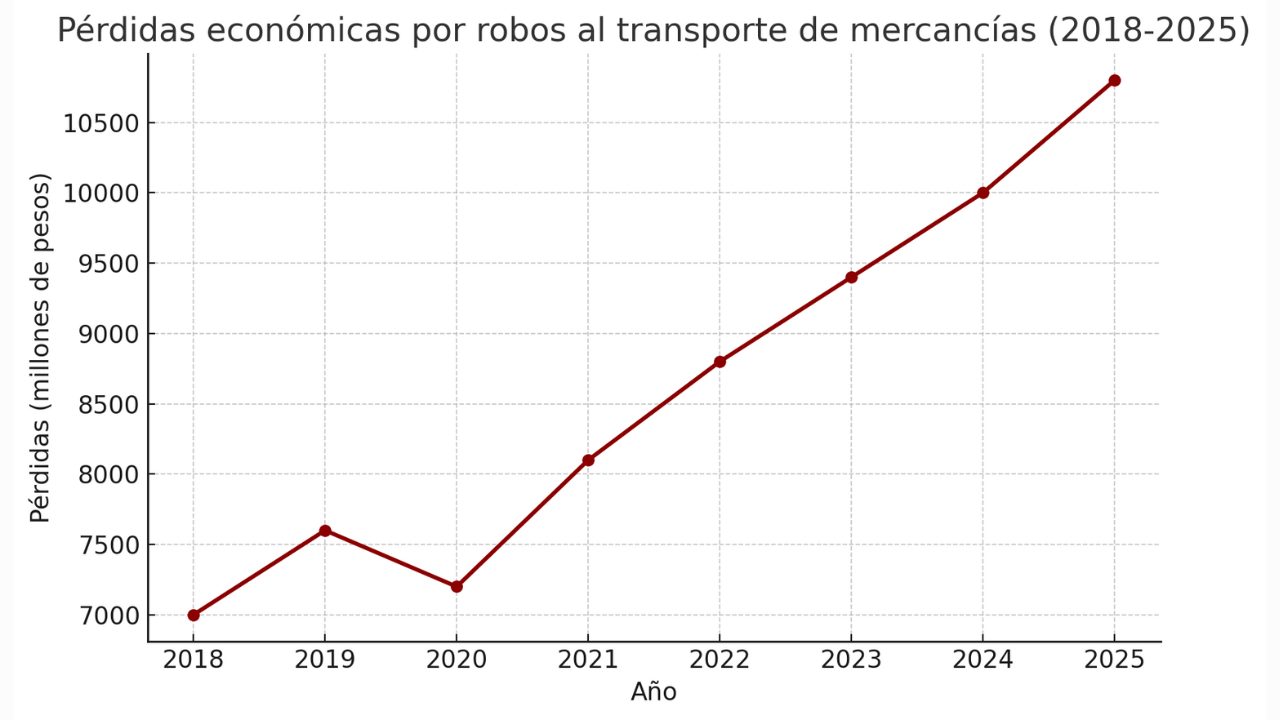 Gráfico de robos al transporte de mercancías en México